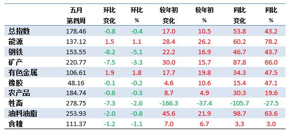 5月第4周中国大宗商品价格指数小幅下降 钢铁类下降5.1%