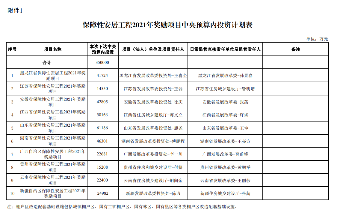 发改委下达35亿元保障性安居工程奖励 10省份获投资补助