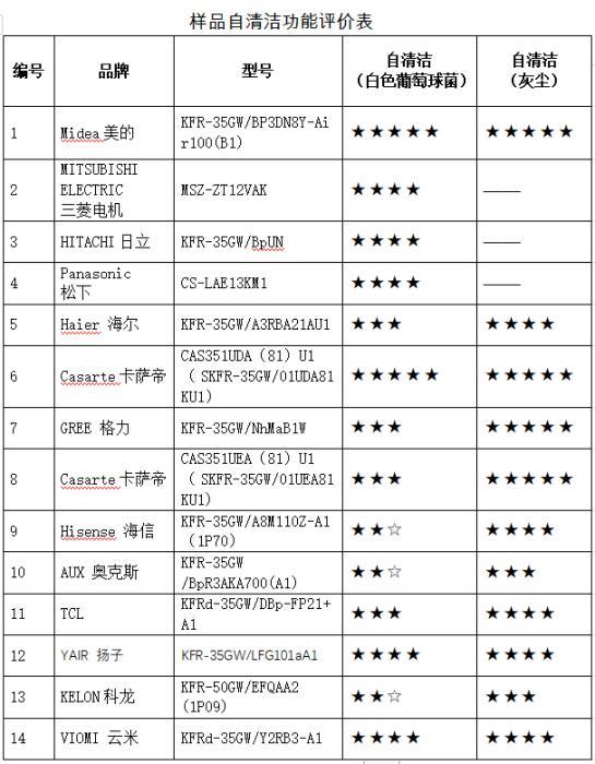 中消协测评：奥克斯、科龙空调样机自清洁细菌表现较差