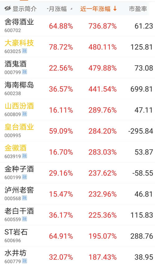 多只白酒股创新高，舍得酒业3个月涨幅超300%