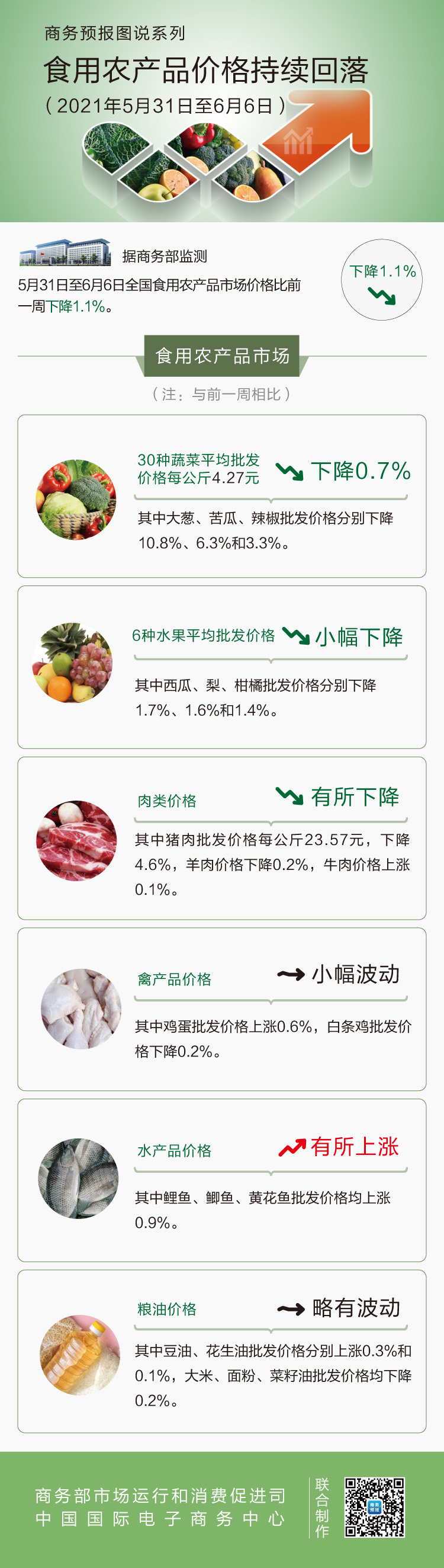 6月第1周食用农产品价格持续回落 猪肉下降4.6%
