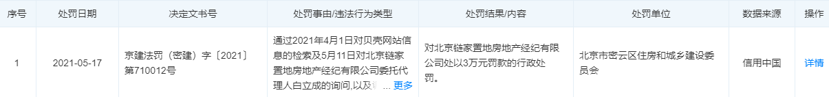 链家因禁止交易的经济适用房被罚3万元