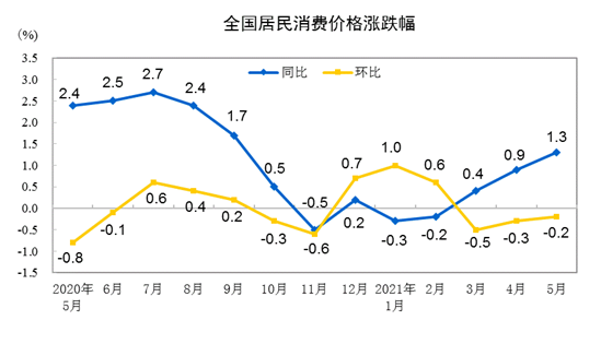 统计局：2021年5月CPI同比上涨1.3% 猪肉价格下降23.8%