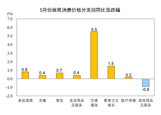 统计局：2021年5月CPI同比上涨1.3% 猪肉价格下降23.8%
