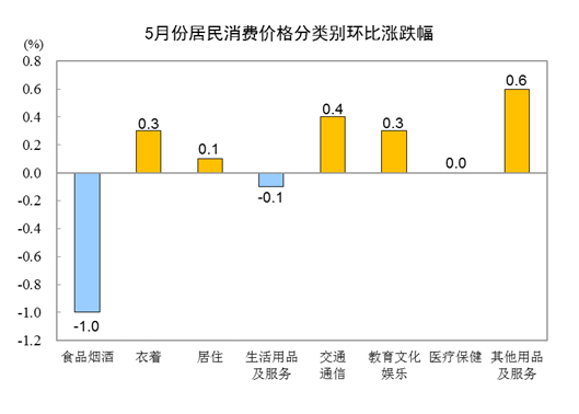 统计局：2021年5月CPI同比上涨1.3% 猪肉价格下降23.8%