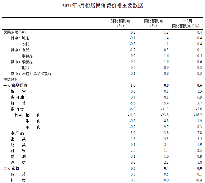 统计局：2021年5月CPI同比上涨1.3% 猪肉价格下降23.8%