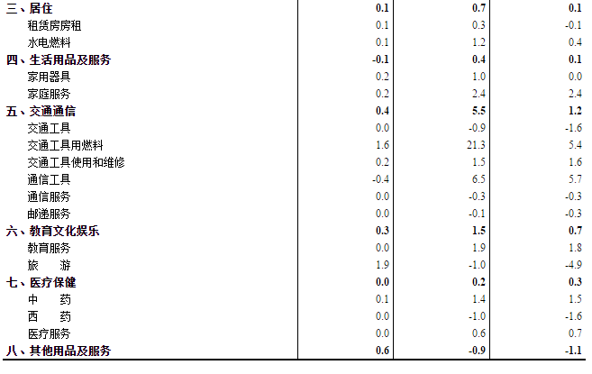 统计局：2021年5月CPI同比上涨1.3% 猪肉价格下降23.8%