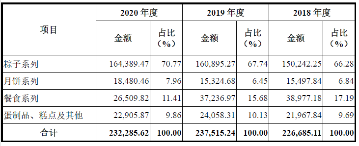 百年老号五芳斋IPO：靠提价维持粽子营收，对赌协议浮出水面