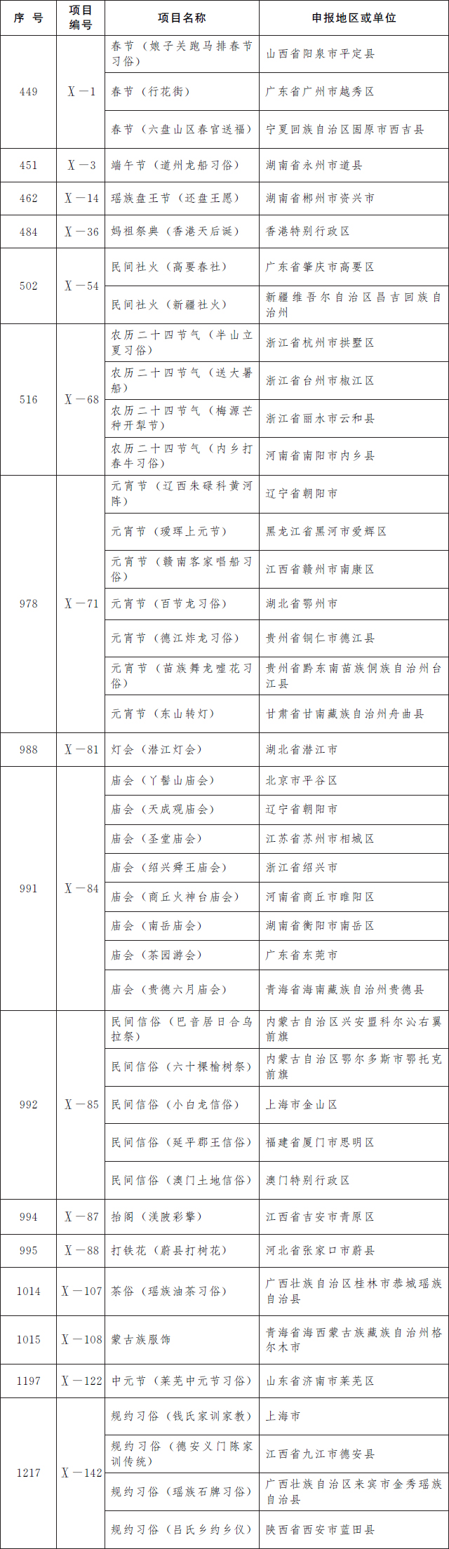 第五批国家级非遗名录公布 共185项