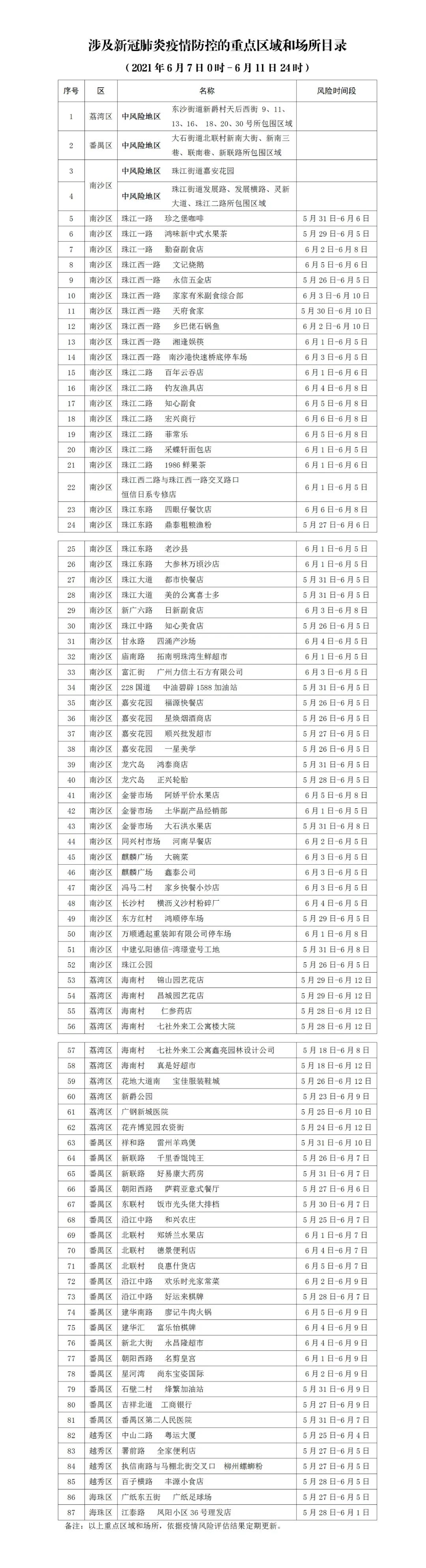 广州公布新冠病毒感染者涉及的87个重点区域和场所