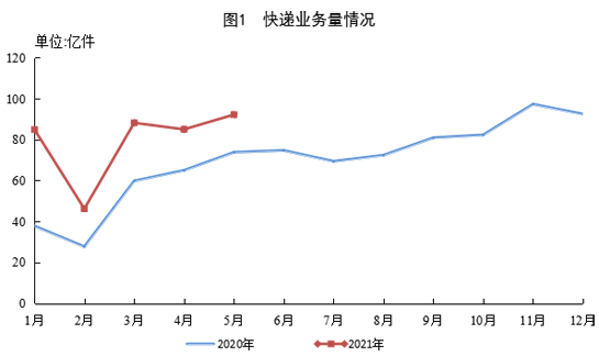 今年邮政行业业务收入已突破5000亿元 前5月快递业务量同比增长50.1%
