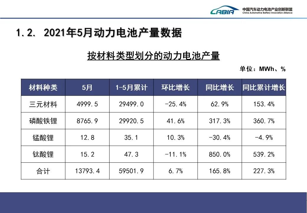 5月动力电池产量环比增长6.7%