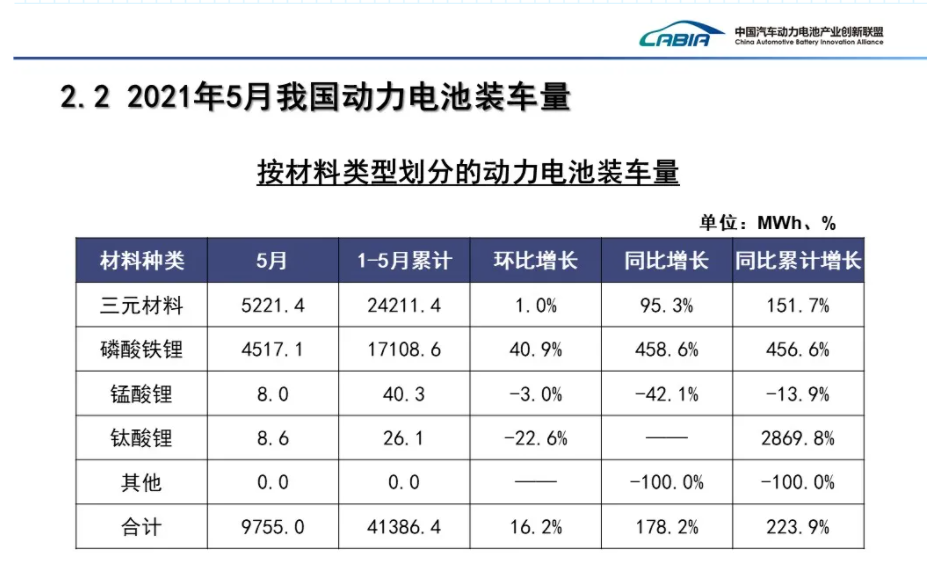 5月动力电池产量环比增长6.7%