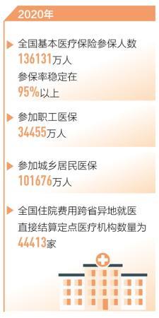 我国基本医保参保人数13.6亿人 参保率稳定在95%以上