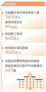 我国基本医保参保人数13.6亿人 参保率稳定在95%以上