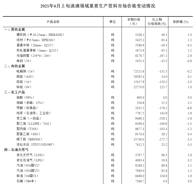 国家统计局：6月上旬25种产品价格上涨 生猪价格环比下降11.2%