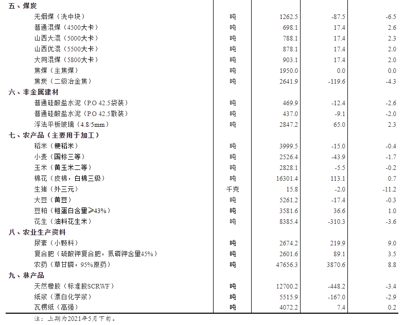 国家统计局：6月上旬25种产品价格上涨 生猪价格环比下降11.2%