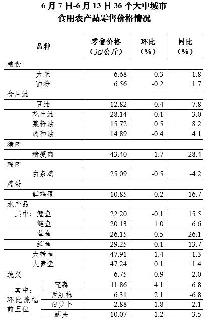 6月第2周36个大中城市猪肉零售价格连续弱势