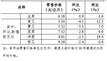 6月第2周36个大中城市猪肉零售价格连续弱势