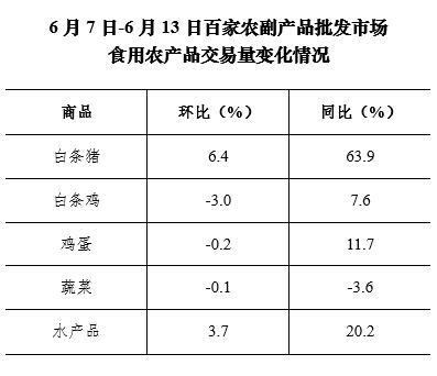 6月第2周36个大中城市猪肉零售价格连续弱势