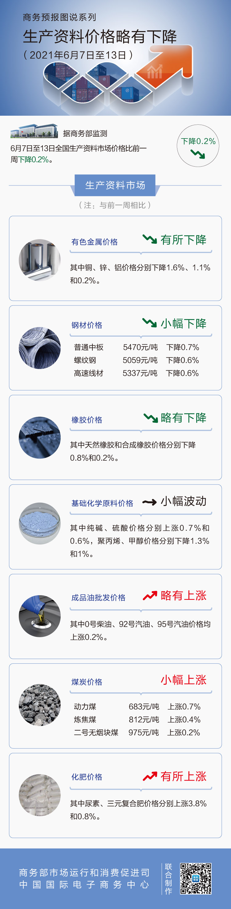 6月第2周全国生产资料价格略有下降 铜下降1.6%
