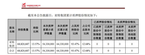 亚特集团再次质押金徽酒股份，已质押所持股份的93.47%