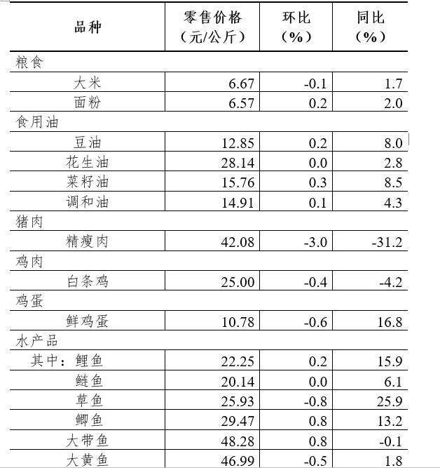 六月第3周36个大中城市猪肉零售价格继续回落