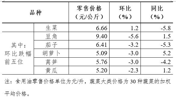 六月第3周36个大中城市猪肉零售价格继续回落