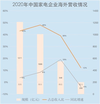 中国大家电出口海外成绩亮眼 智能化撬动高端市场