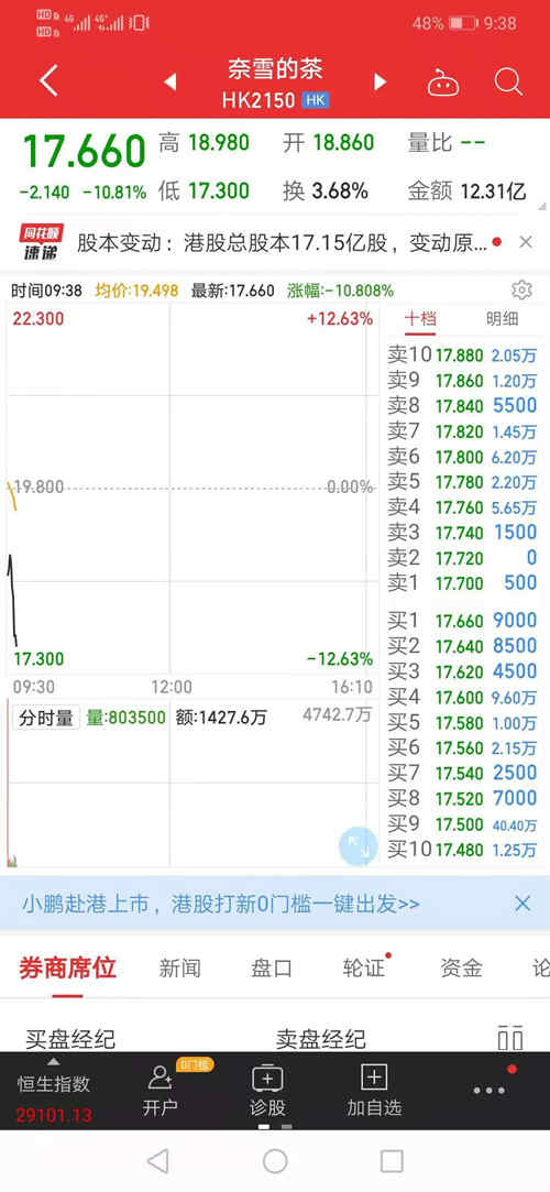 奈雪的茶今日上市，盘中跌幅超10%