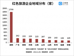 红色旅游企业注册量逐年增长 湖南相关企业最多