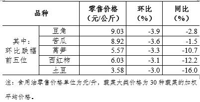 6月第4周36个大中城市猪肉零售价格降幅收窄
