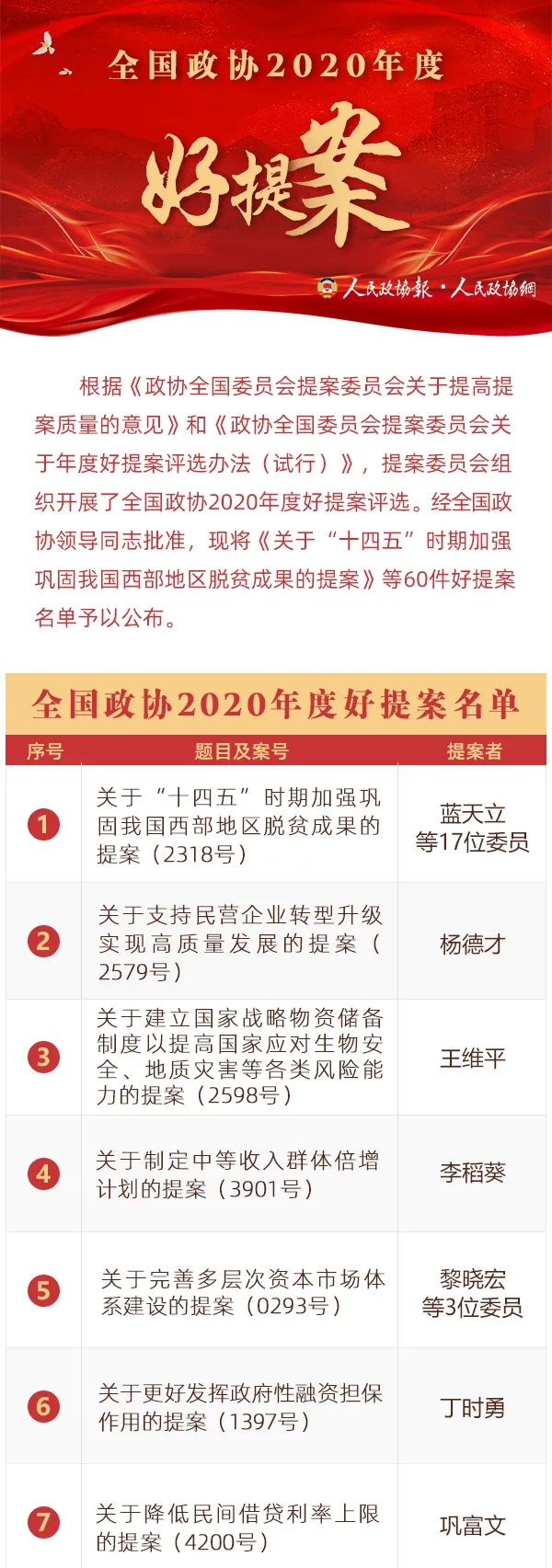 全国政协2020年度好提案出炉！60件！