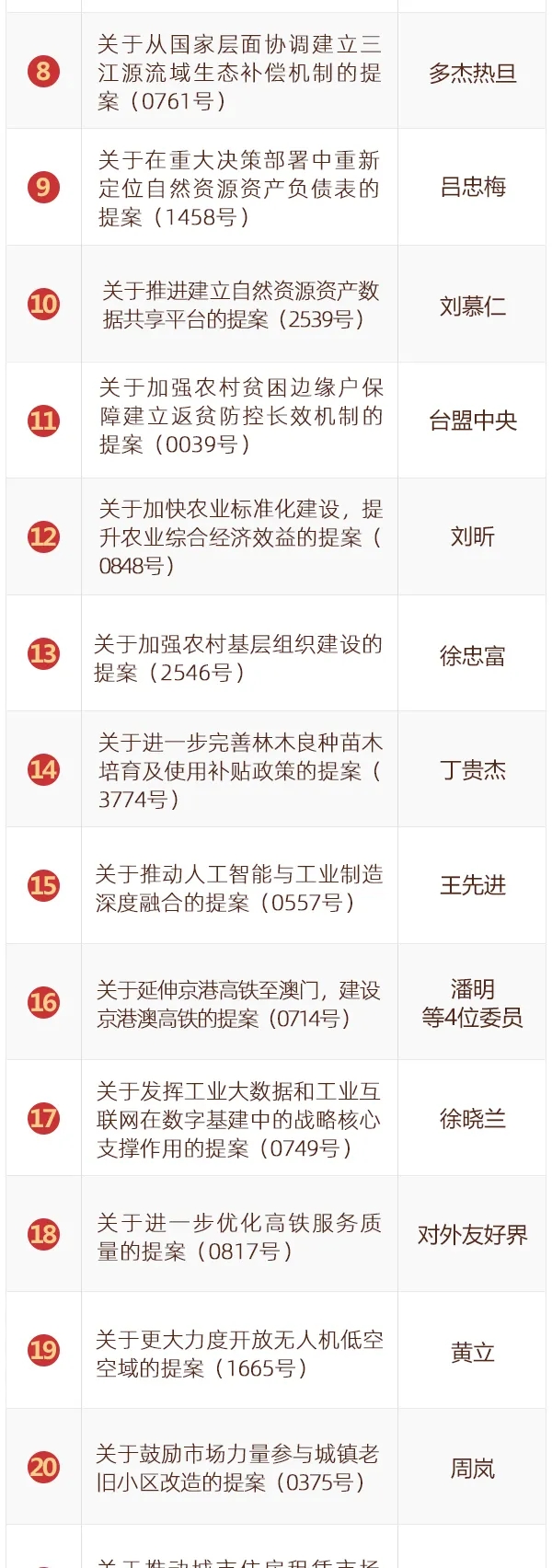 全国政协2020年度好提案出炉！60件！