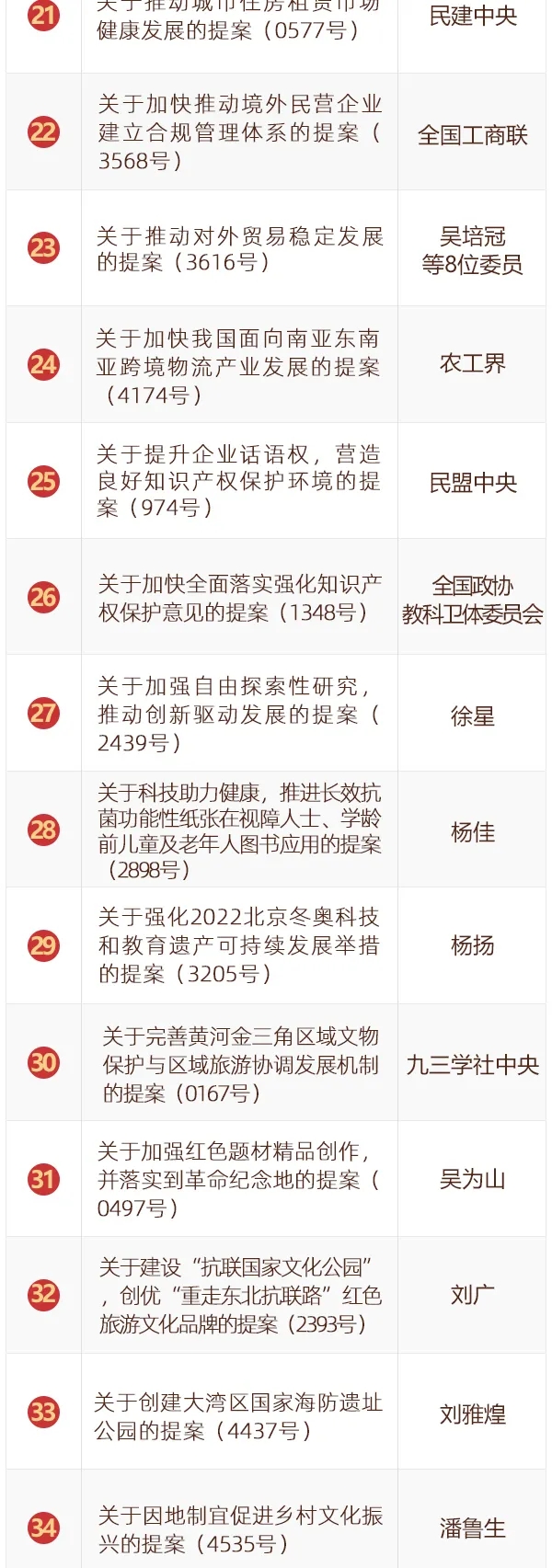 全国政协2020年度好提案出炉！60件！