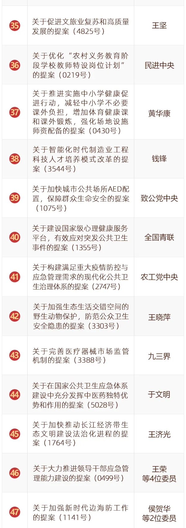 全国政协2020年度好提案出炉！60件！
