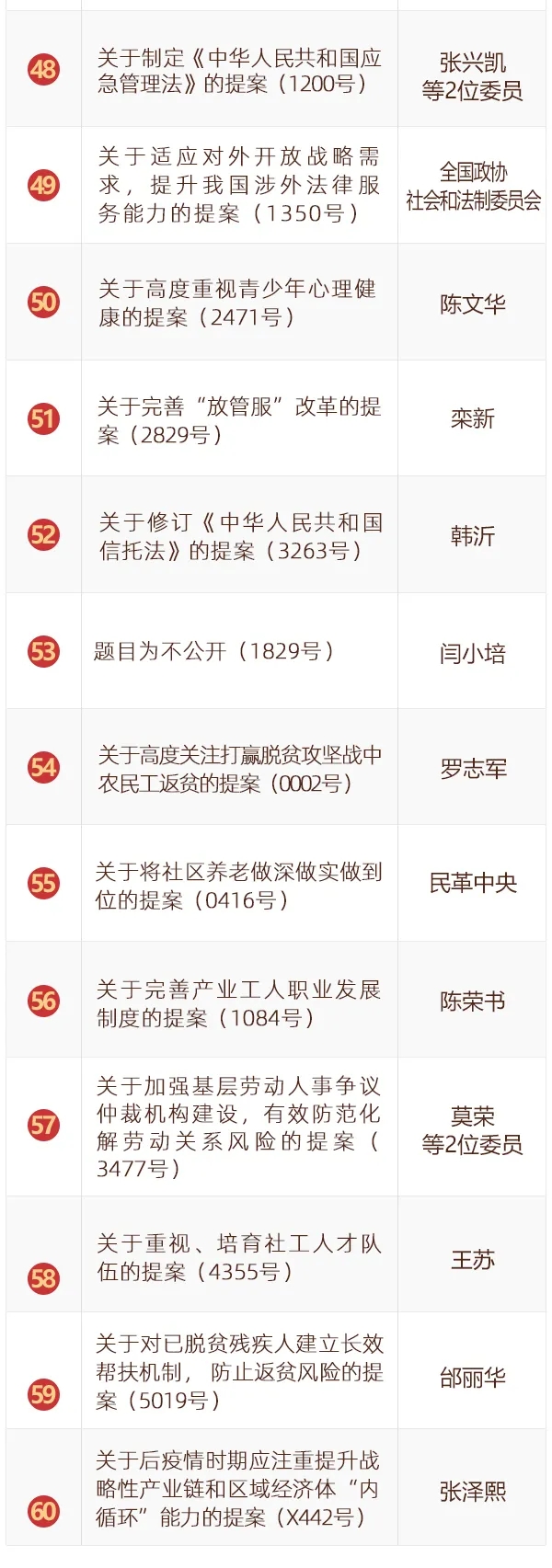 全国政协2020年度好提案出炉！60件！