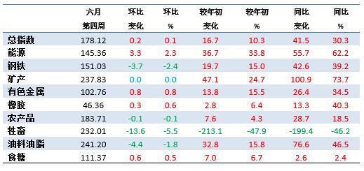 6月第4周中国大宗商品价格指数略有上涨 能源类上涨2.3%