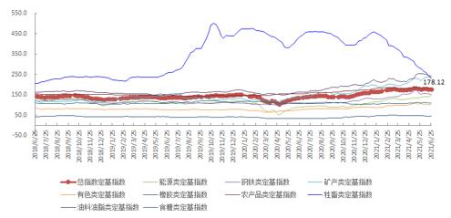 6月第4周中国大宗商品价格指数略有上涨 能源类上涨2.3%