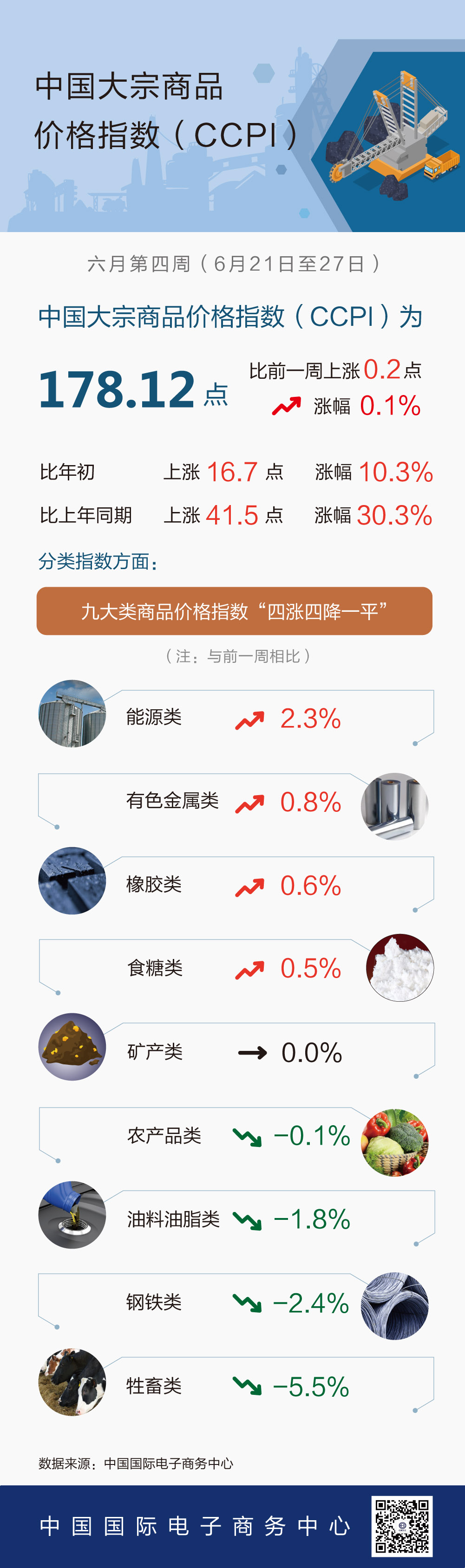 6月第4周中国大宗商品价格指数略有上涨 能源类上涨2.3%