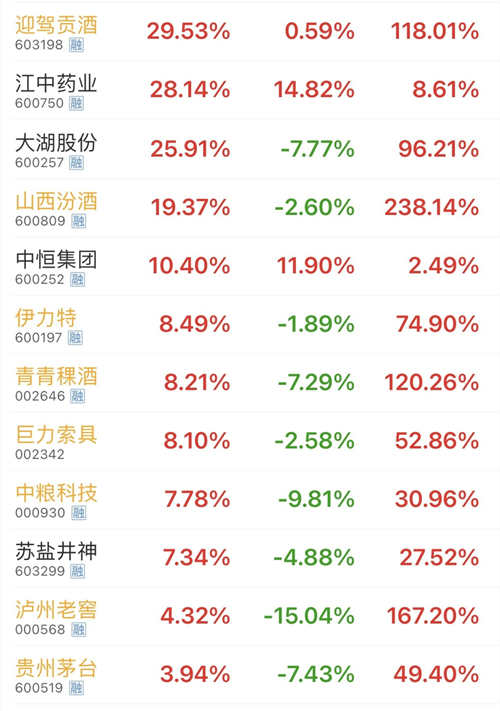 白酒概念板块扩容，板块内上演“冰与火之歌”