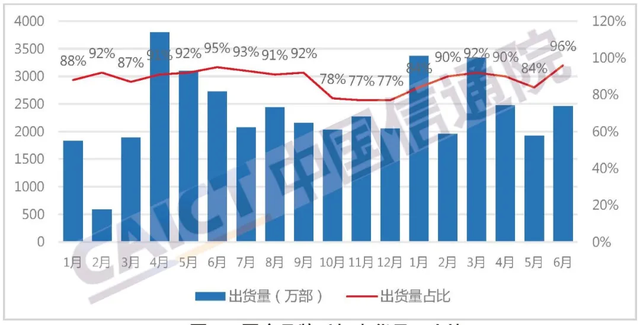 6月国内手机出货量2566.4万部国产品牌上市新机型占比近9成