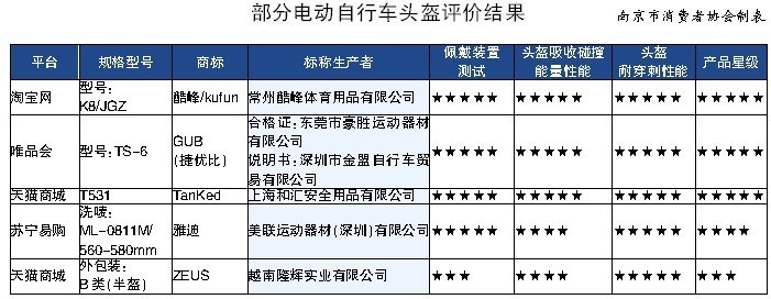 买头盔这点是关键！电动自行车头盔比较试验结果出炉