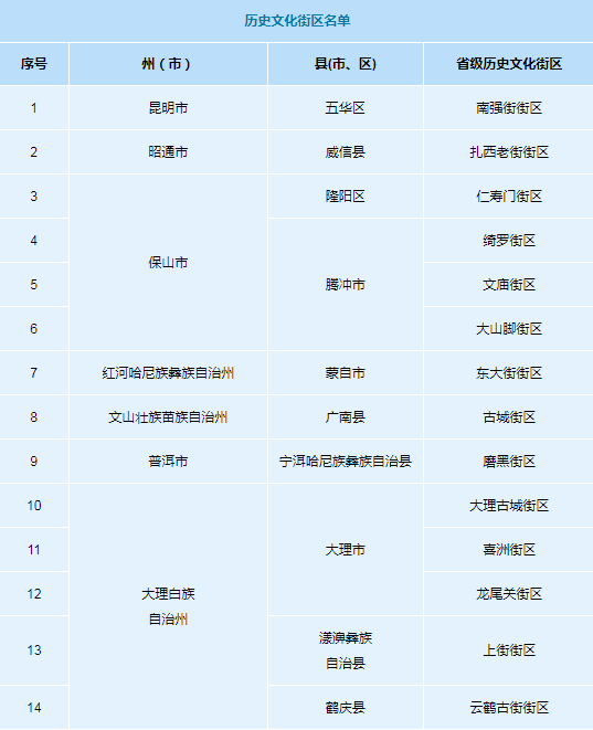 云南拟新增一批省级历史文化名村 历史文化街区