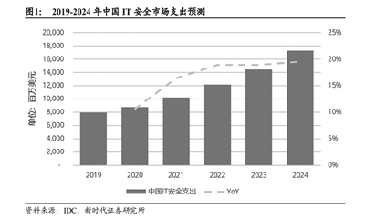 重磅文件连续发布 千亿级网安行业迎政策风口