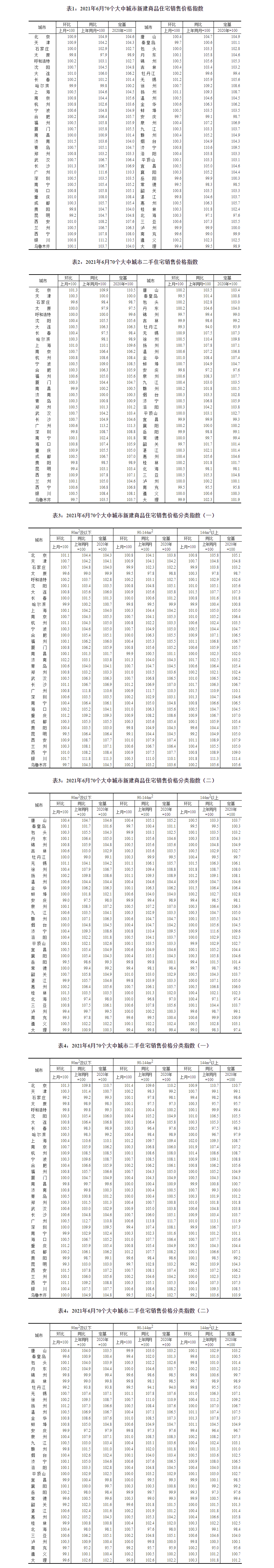 国家统计局：6月份商品住宅销售价格涨幅稳中有落 一线城市新房价格环比涨0.7%