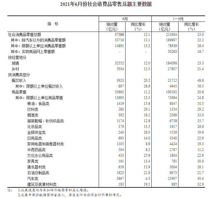 国家统计局：上半年全国网上零售额61133亿元 同比增长23.2%