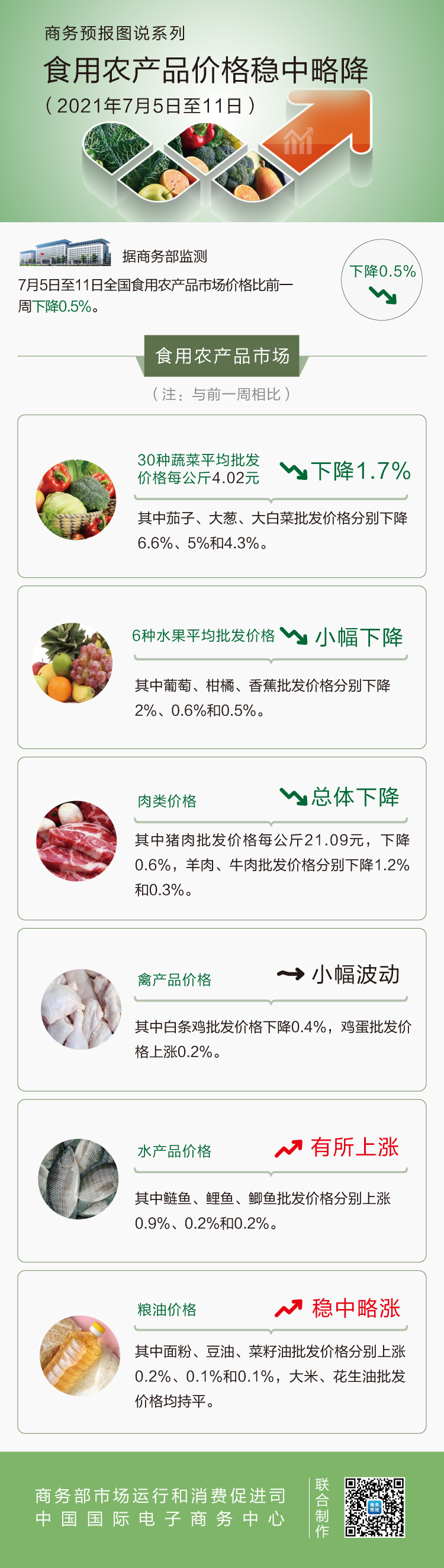 7月第2周食用农产品价格稳中略降 猪肉下降0.6%