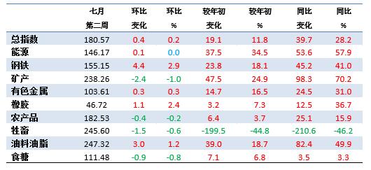 7月第2周中国大宗商品价格指数略有上涨 钢铁类上涨2.9%