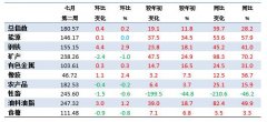 7月第2周中国大宗商品价格指数略有上涨 钢铁类上涨2.9%